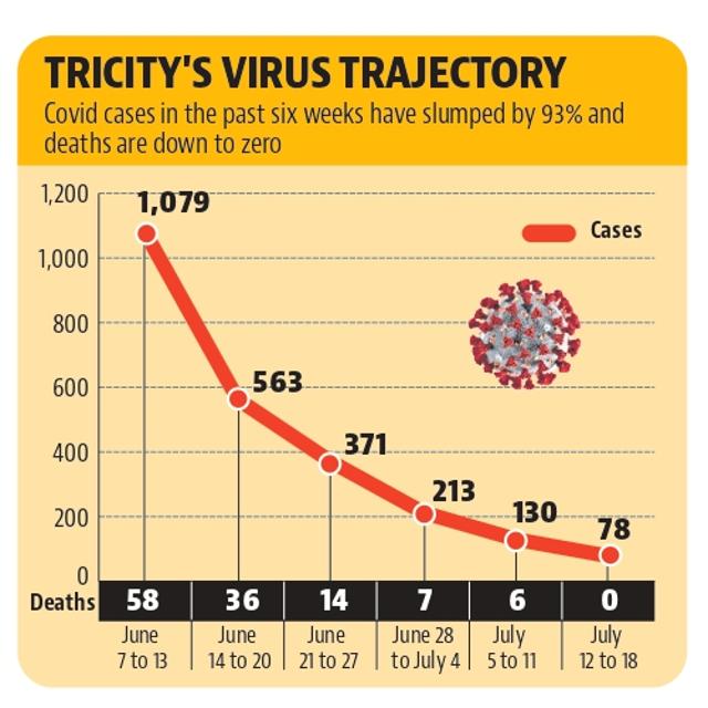 Chandigarh tricity area completes one week with zero Covid deaths Chandigarh tricity area completes one week with zero Covid deaths