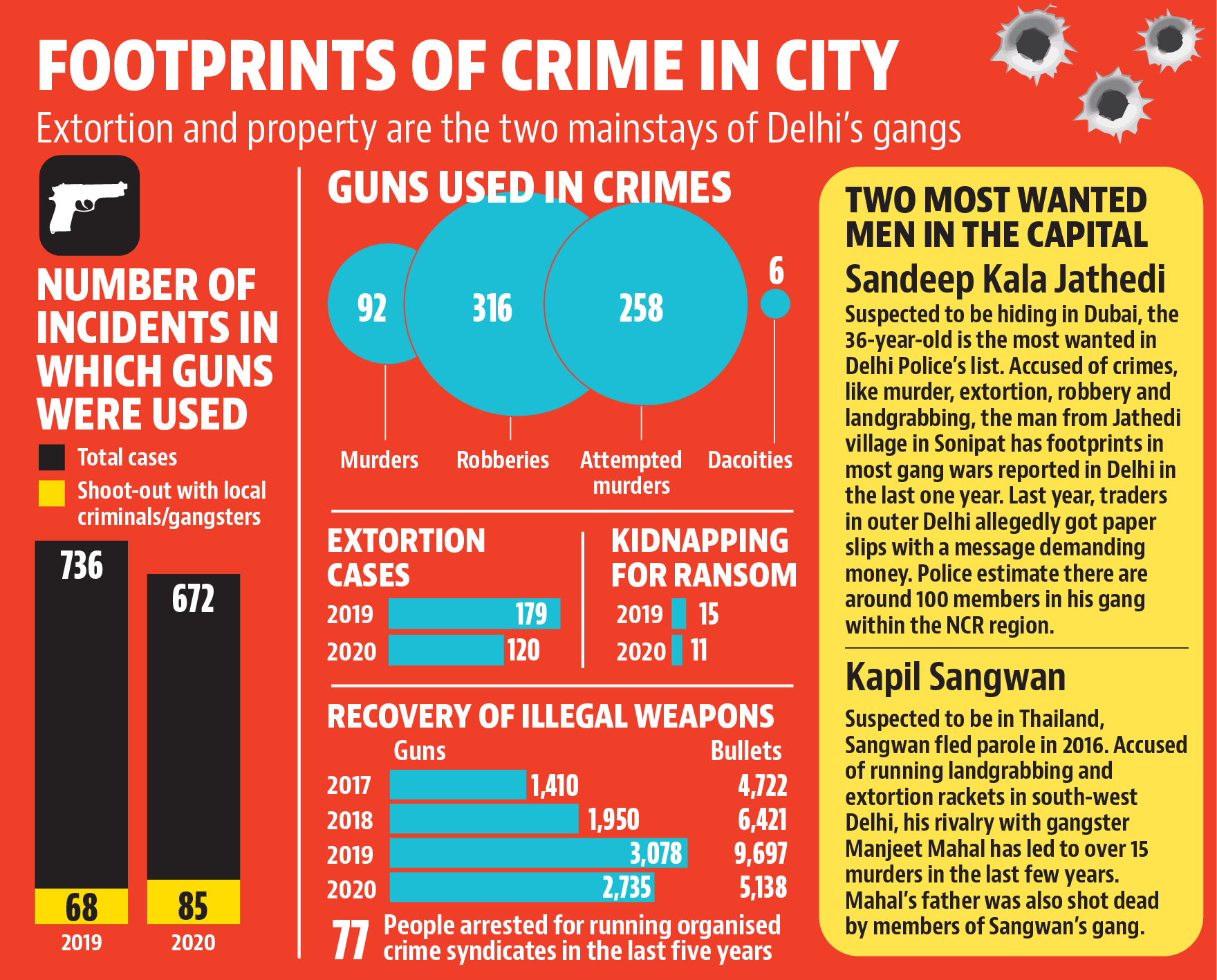 The police in their press statements have in past few years mentioned that Delhi gangsters extorted sums ranging from ₹10 lakh to ₹1 crore. The police in their press statements have in past few years mentioned that Delhi gangsters extorted sums ranging from ₹10 lakh to ₹1 crore.