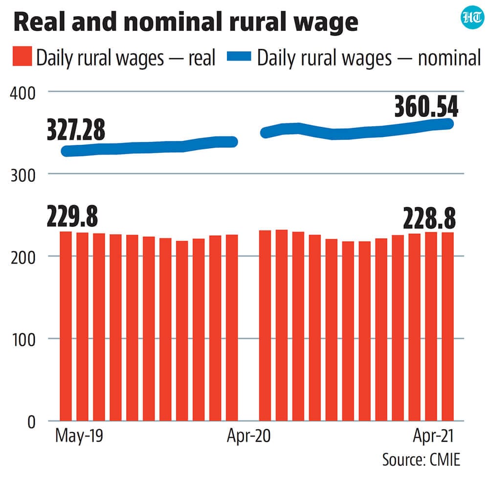 When adjusted with the rural Consumer Price Index (CPI), real rural wages have fallen from ₹231.2 to ₹228.8 during this period. When adjusted with the rural Consumer Price Index (CPI), real rural wages have fallen from ₹231.2 to ₹228.8 during this period.