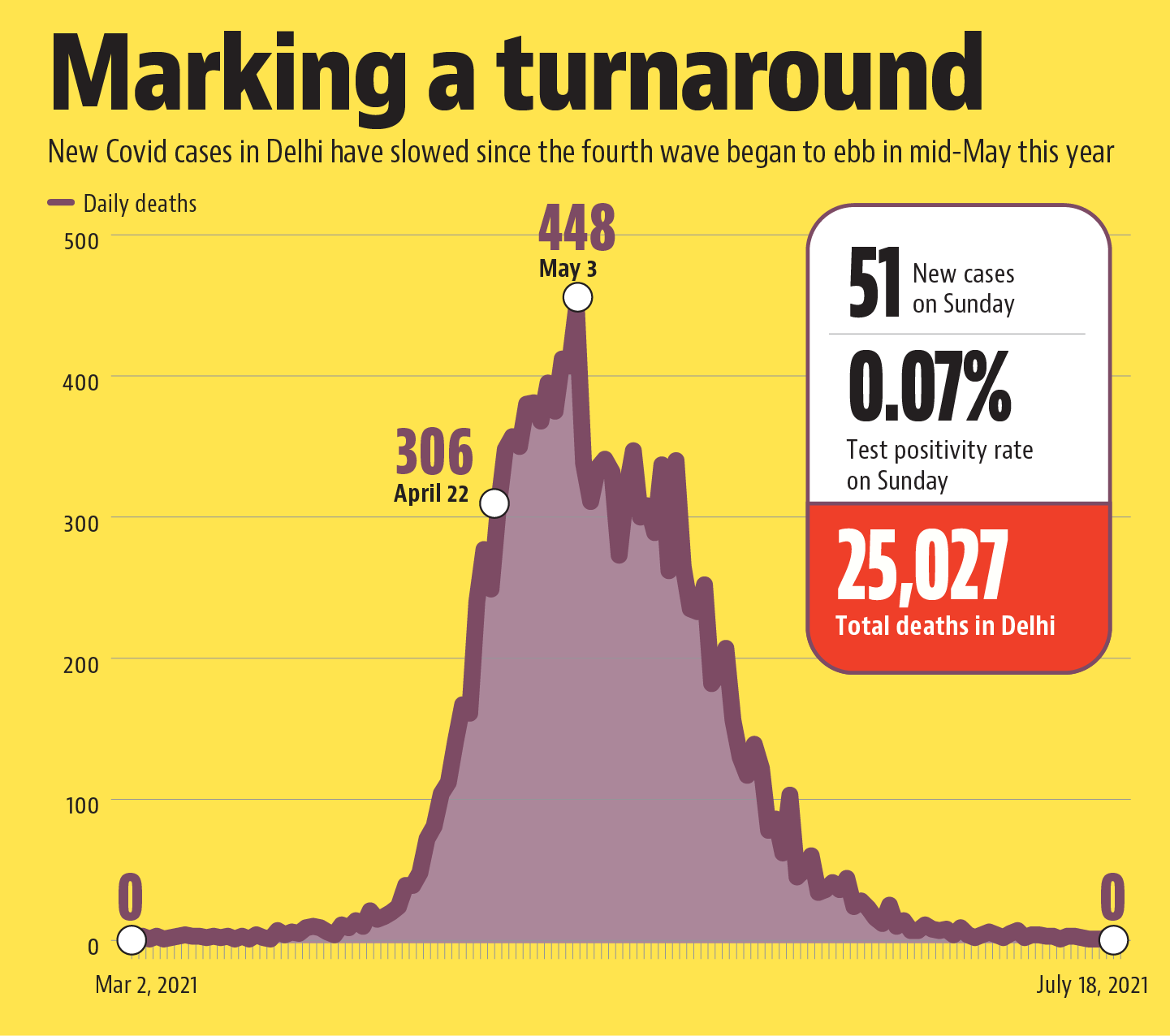 At the height of the fourth wave, Delhi added an average of 25,294 cases a day in the seven days ending April 23. At the height of the fourth wave, Delhi added an average of 25,294 cases a day in the seven days ending April 23.