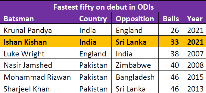 A look at fastest fifties on debut in ODIs.