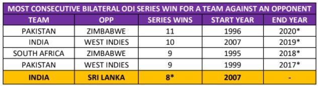 India eyeing another big milestone against Sri Lanka
