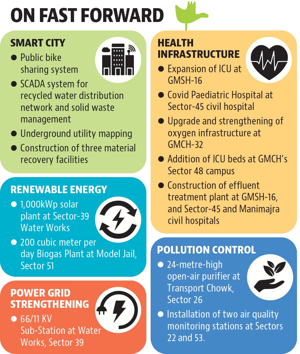 100-day deadline: Chandigarh depts ready list of works, told to get cracking 100-day deadline: Chandigarh depts ready list of works, told to get cracking