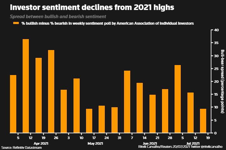 Investor sentiment declines from 2021 highs Investor sentiment declines from 2021 highs