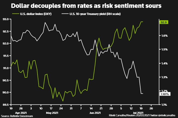 Dollar decouples from rates as risk sentiment sours Dollar decouples from rates as risk sentiment sours
