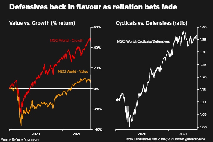 Defensives back in flavor as reflation bets fade Defensives back in flavor as reflation bets fade