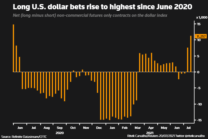 Long US dollar bets rise to highest since June 2020. Long US dollar bets rise to highest since June 2020.