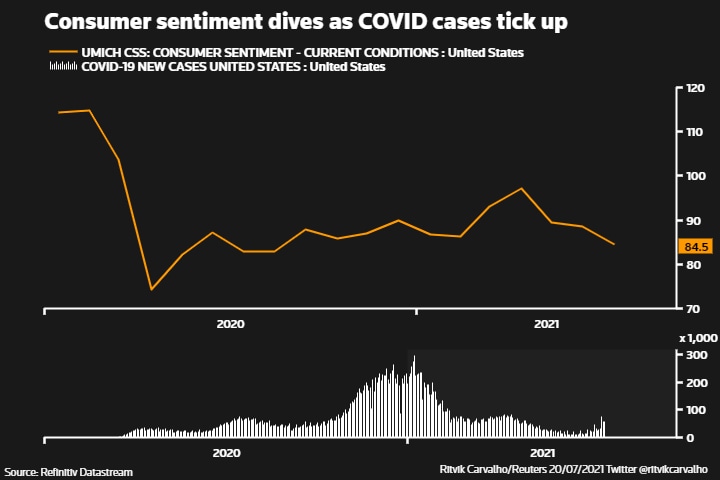 Consumer sentiment dives as COVID cases tick up Consumer sentiment dives as COVID cases tick up