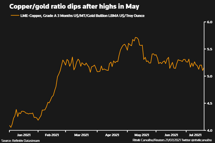 Copper/gold ratio dips after highs in May Copper/gold ratio dips after highs in May