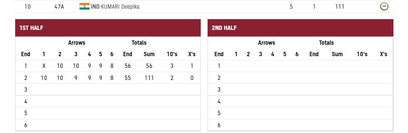 Deepika Kumari scores (Screenshot)