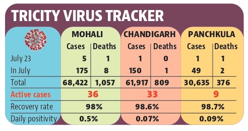Two lose battle to Covid in Mohali, Panchkula after zero deaths for 11 days