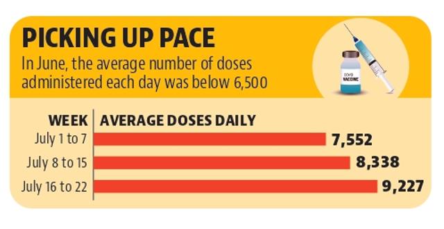No vaccine wastage in Chandigarh as 5,671 extra doses extracted from vials No vaccine wastage in Chandigarh as 5,671 extra doses extracted from vials