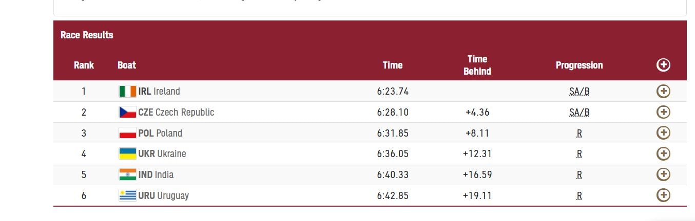 India Rowing results. (Screenshot.)