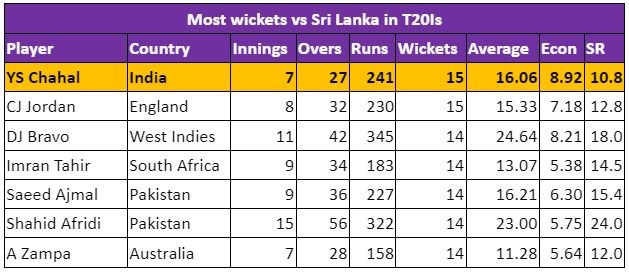 Yuzvendra Chahal on verge of a record in India vs Sri Lanka 3rd T20I