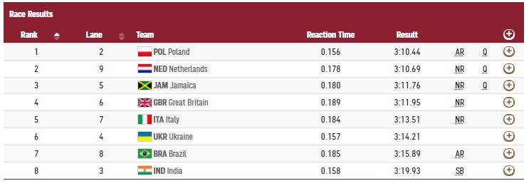Heat 2 final standings