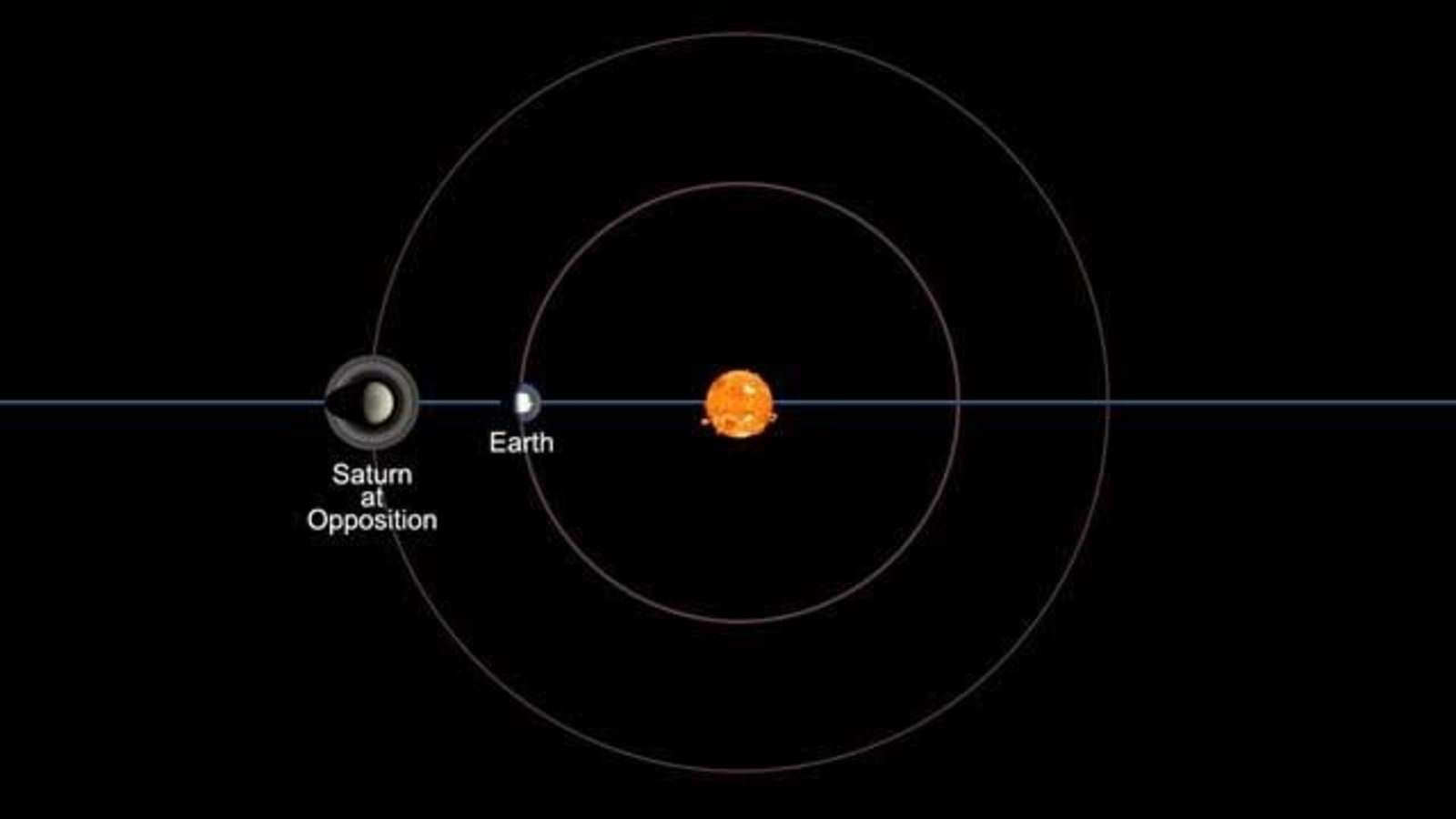 Saturn glows brightly in the sky from August 1st to 2nd this is how to