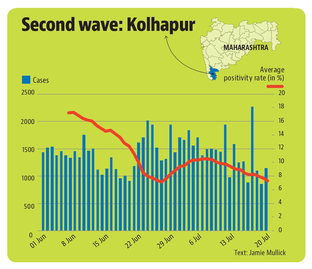 Kolhapur’s vaccination rate for 18 to 45 age group stood at 2.4%, which was lower than neighbouring districts like Sindhudurg (13.9%), Sangli (8.6%), Ratnagiri (12.4%), and Satara (7.7%) among others. Kolhapur’s vaccination rate for 18 to 45 age group stood at 2.4%, which was lower than neighbouring districts like Sindhudurg (13.9%), Sangli (8.6%), Ratnagiri (12.4%), and Satara (7.7%) among others.