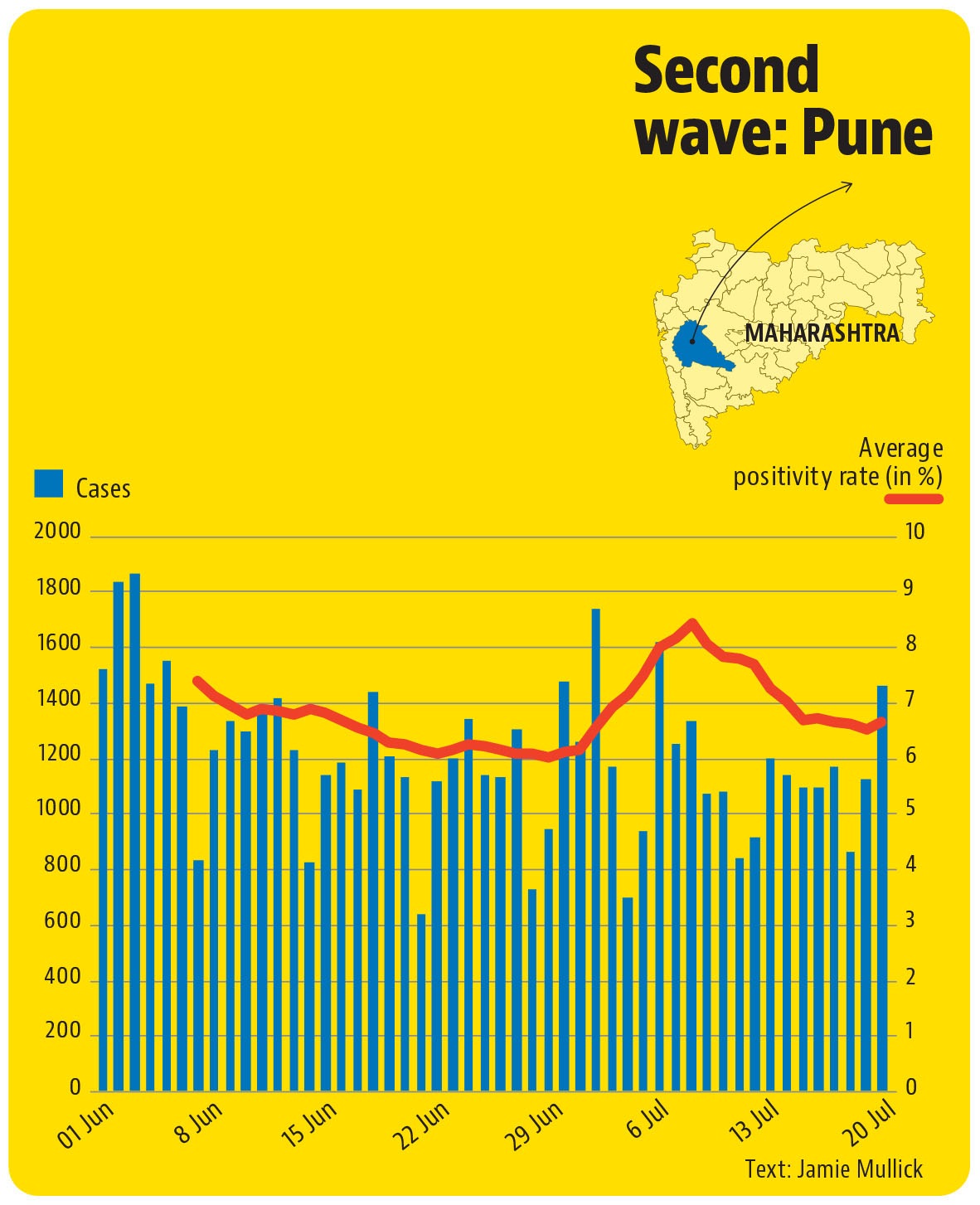 As cases rose, the city experienced a shortage of oxygen beds, drugs like remdesivir, and RTPCR labs functioned at full capacity and led to delays in providing test results by almost 36 hours. As cases rose, the city experienced a shortage of oxygen beds, drugs like remdesivir, and RTPCR labs functioned at full capacity and led to delays in providing test results by almost 36 hours.