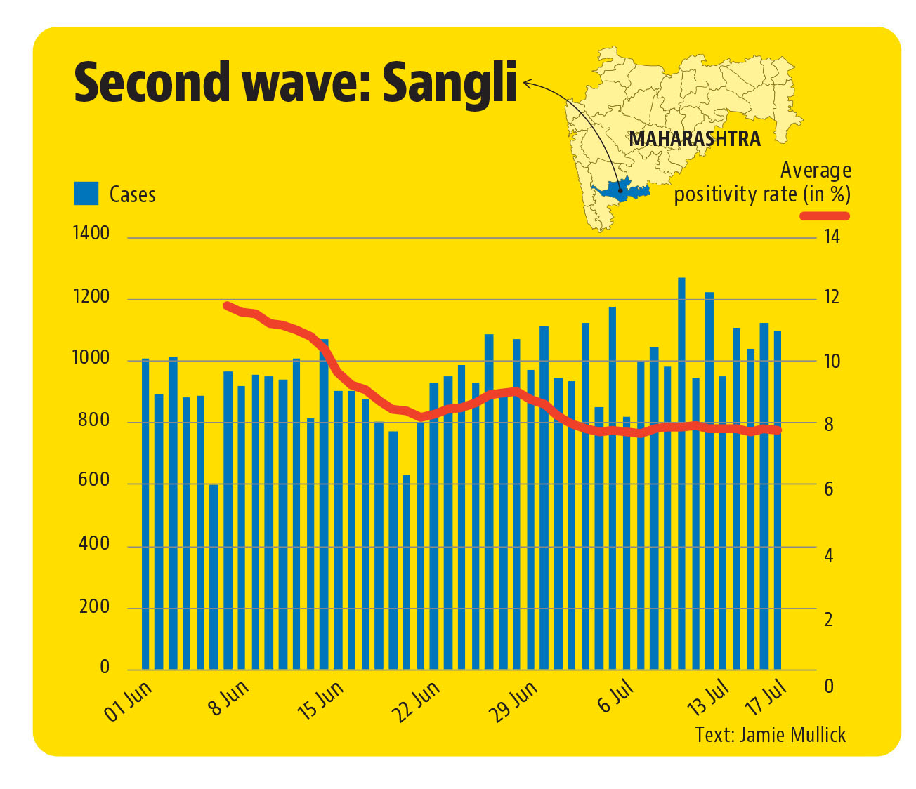 Sangli, which lies south of Pune and shares a border with Karnataka, recorded its highest daily caseload of 2,328 cases on May 6. Sangli, which lies south of Pune and shares a border with Karnataka, recorded its highest daily caseload of 2,328 cases on May 6.