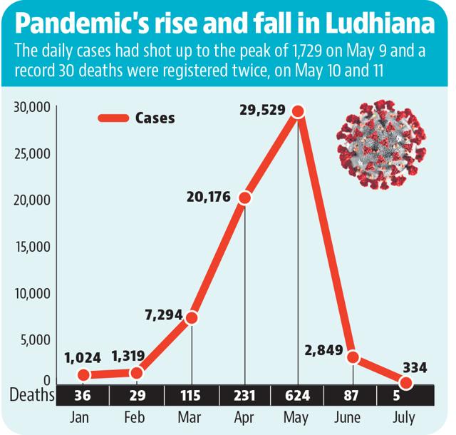 After deadly May, Ludhiana’s Covid figures plunged by 99% in July After deadly May, Ludhiana’s Covid figures plunged by 99% in July