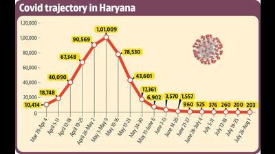 Last week (July 26-Aug 1), the state reported 203 infections as compared to 200 the week before. (HT PHOTO) Last week (July 26-Aug 1), the state reported 203 infections as compared to 200 the week before. (HT PHOTO)