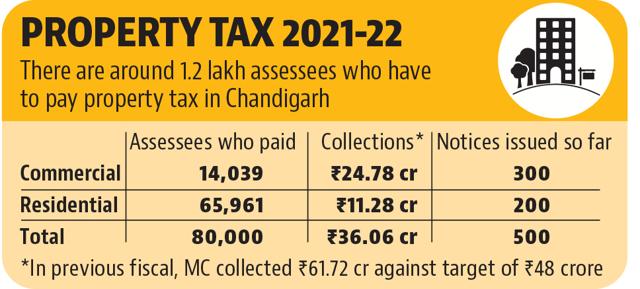 There are 1.4 lakh properties under the jurisdiction of the MC, of which around 1.2 lakh are taxable. There are 1.4 lakh properties under the jurisdiction of the MC, of which around 1.2 lakh are taxable.