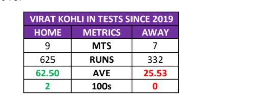 Virat Kohli in away Tests. (Screenshot)