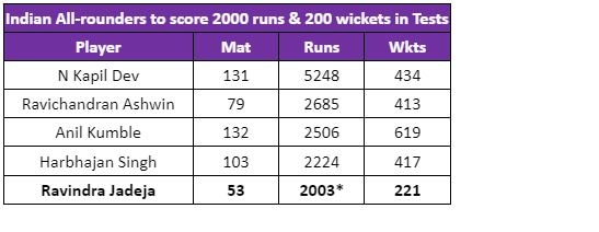 Indian cricketers with more than 2000 runs and 200 wickets in Test matches