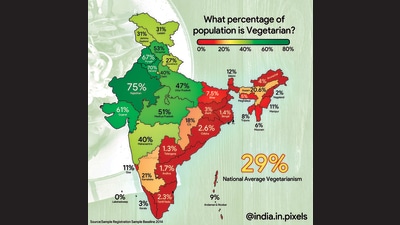 Using publicly available government data, Choudhury mapped India’s vegetarians to find that Rajasthan (75%) tops the list, followed by Haryana (70%) and, surprisingly, Punjab (67%). Lakshadweep, Telangana, West Bengal, Andhra Pradesh, Tamil Nadu, Nagaland, Kerala and Jarkhand all have less than 3% of their populations eating no meat at all. This is the kind of map that has drawn lakhs of followers to Choudhury’s social media accounts. Using publicly available government data, Choudhury mapped India’s vegetarians to find that Rajasthan (75%) tops the list, followed by Haryana (70%) and, surprisingly, Punjab (67%). Lakshadweep, Telangana, West Bengal, Andhra Pradesh, Tamil Nadu, Nagaland, Kerala and Jarkhand all have less than 3% of their populations eating no meat at all. This is the kind of map that has drawn lakhs of followers to Choudhury’s social media accounts.
