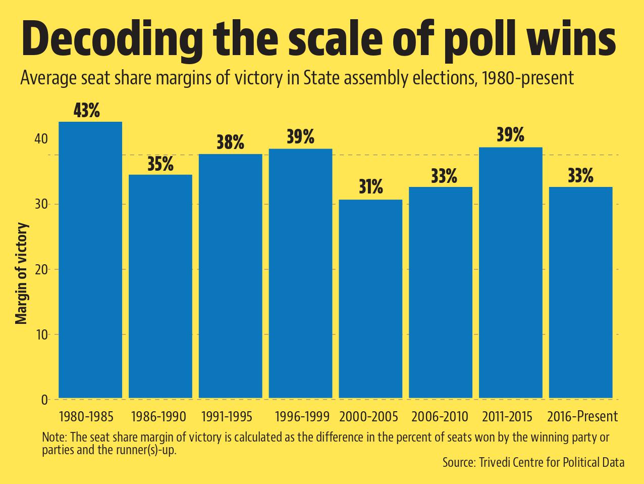 Are voters delivering more decisive mandates? Are voters delivering more decisive mandates?