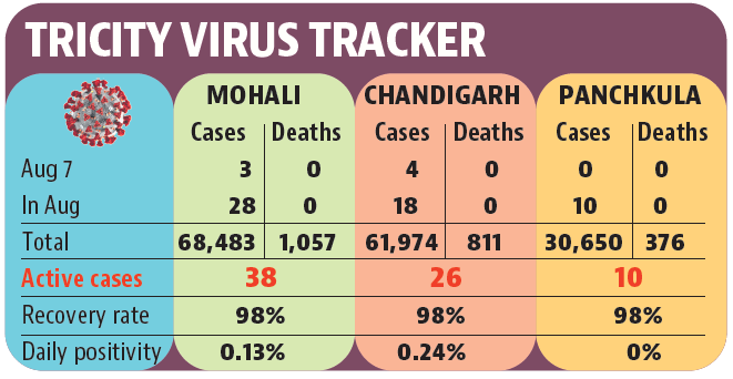 The tricity has 74 active Covid cases, of which 38 cases are in Mohali, 26 in Chandigarh and 10 in Panchkula.