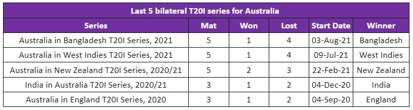 Last 5 bilateral T20I series for Australia