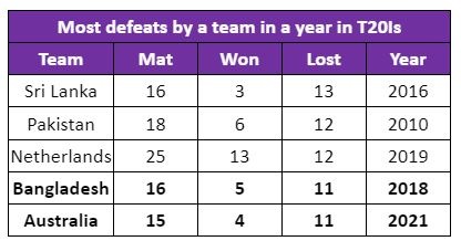 Most defeats by a team in a year in T20Is
