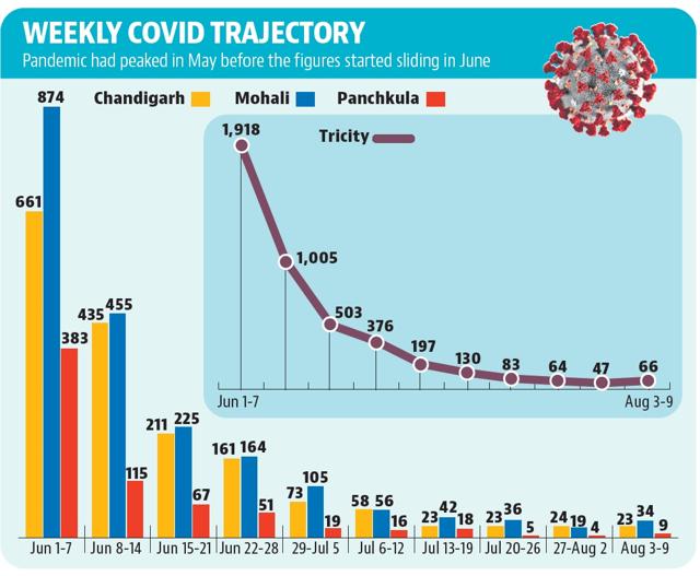 No Covid death was reported this week, against the two deaths last week. No Covid death was reported this week, against the two deaths last week.