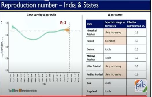 States which have R factor above 1.