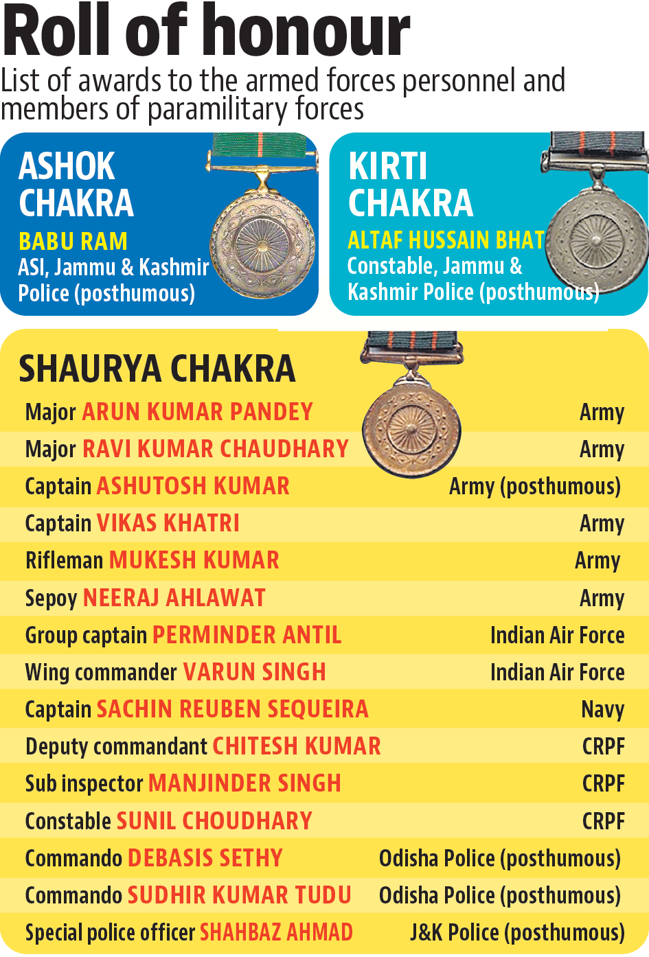 List of awards to the armed forces personnel and members of paramilitary forces. List of awards to the armed forces personnel and members of paramilitary forces.