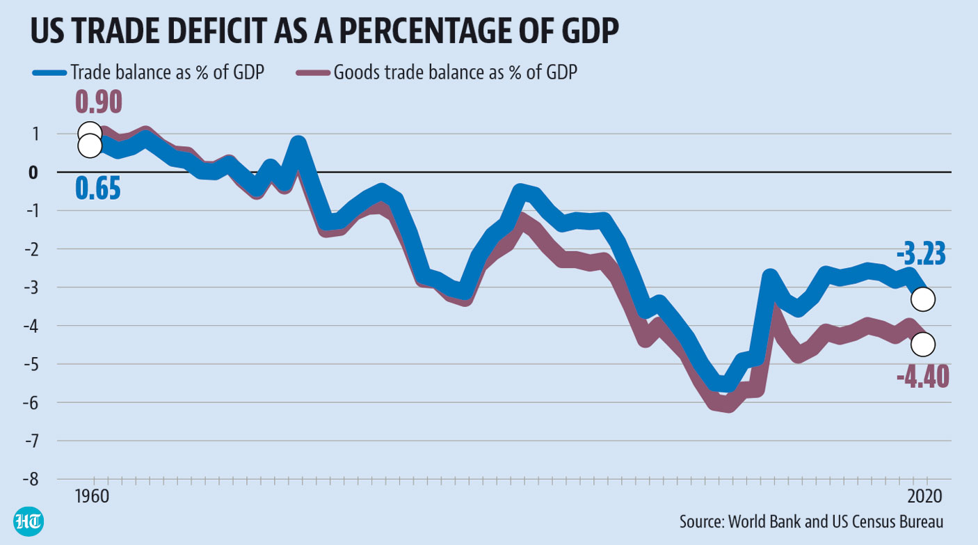 Déficit comercial dos EUA como porcentagem do PIB
