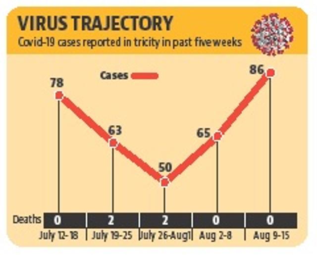 No death owing to the virus has been reported this month. No death owing to the virus has been reported this month.