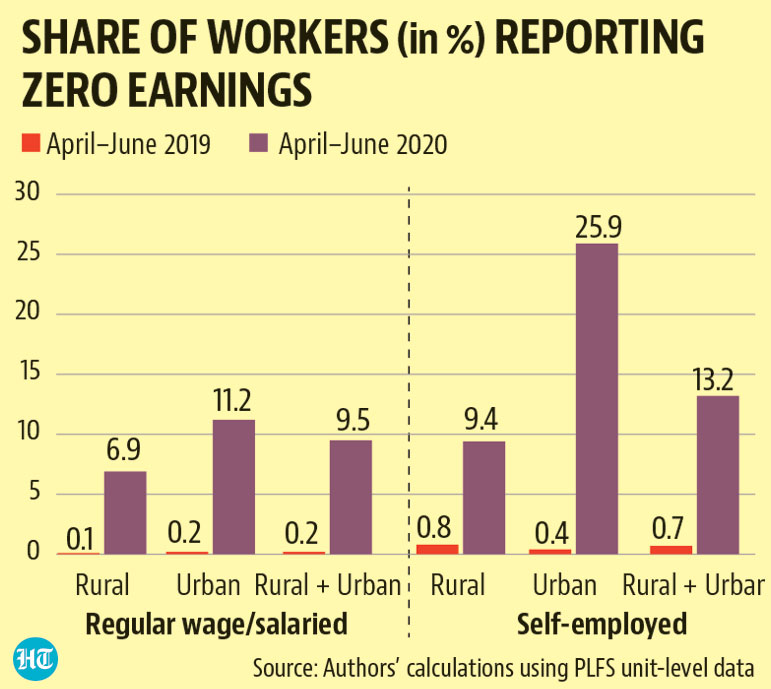 PLFS has always used this method, but the share of such workers increased significantly during the lockdown.