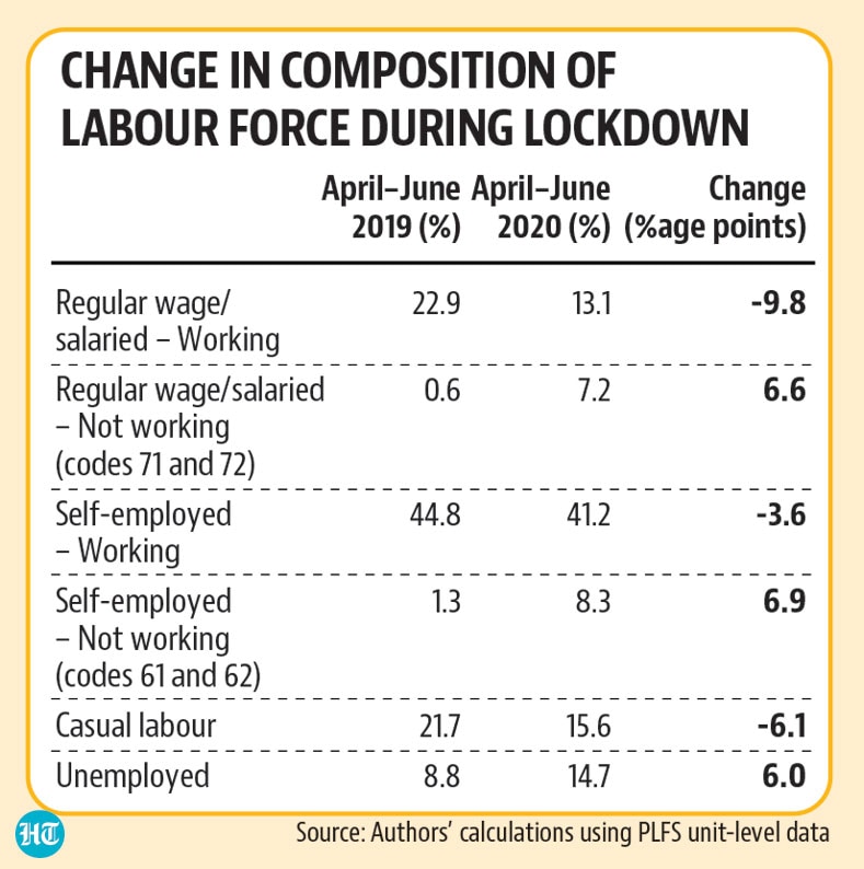 Wage calculations in the PLFS reports do not include workers with zero earnings, a procedure which excludes several workers, particularly those who fall under these categories (codes 61, 62, 71 and 72).