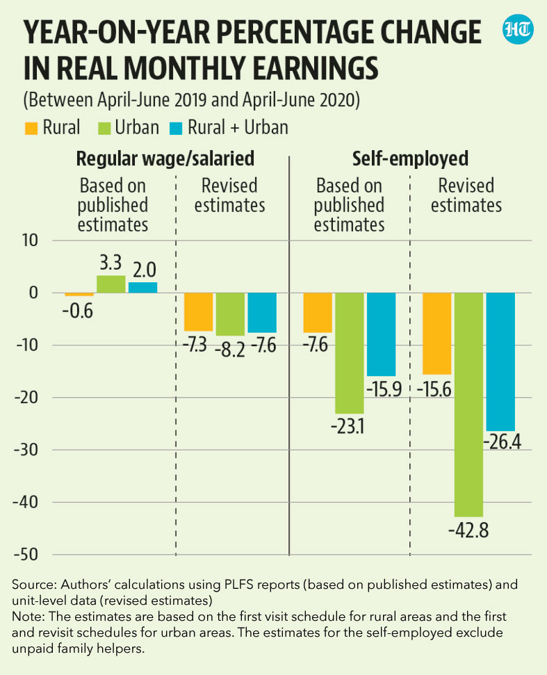 The difference between the estimates from PLFS reports and our estimates is starker for the self-employed. The estimates from the reports suggest a decline in monthly earnings by 15.9% for the self-employed at the all-India level, and by 23.1% for the urban self-employed.