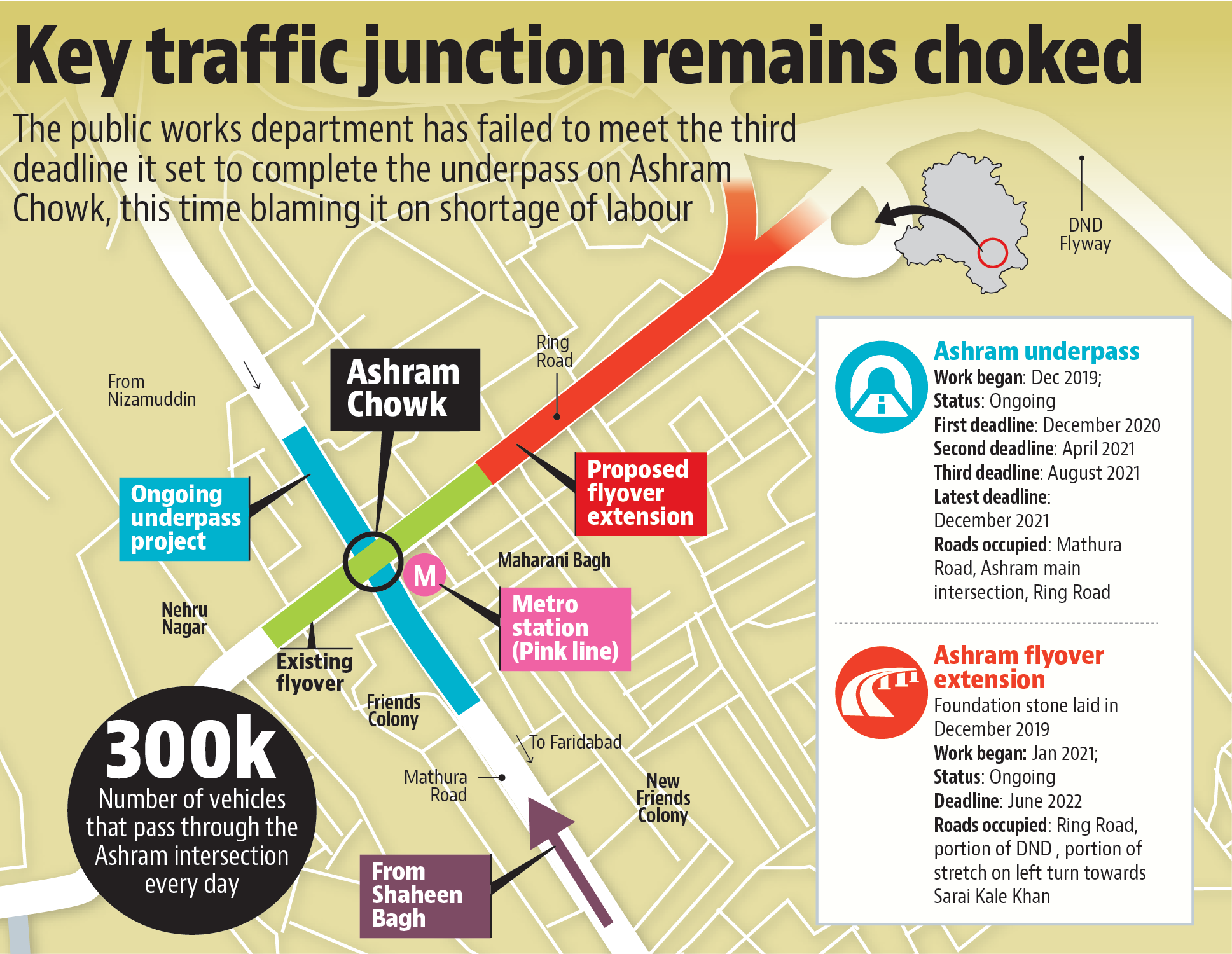 People who commute daily through the stretch say it has been a never ending traffic chaos at the Ashram intersection. People who commute daily through the stretch say it has been a never ending traffic chaos at the Ashram intersection.
