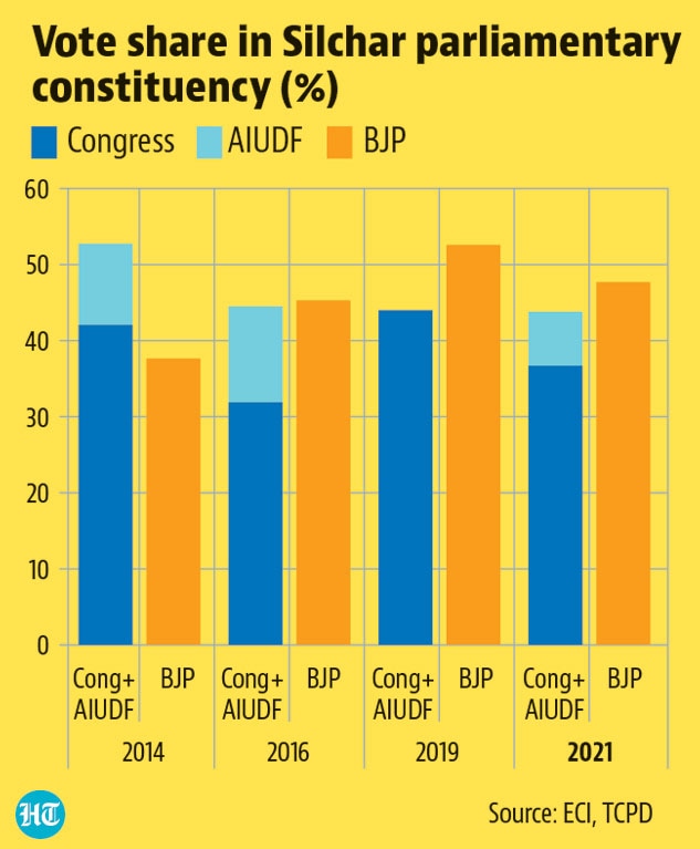 Vote share of the Congress and BJP in Silchar LS