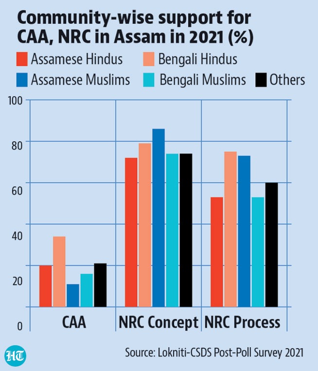 Attitude to CAA/NRC based on community