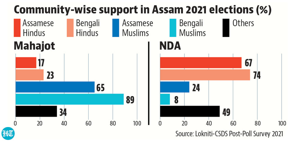 Community-wise support in Assam