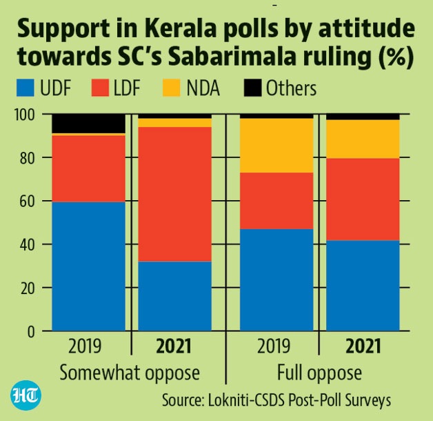 Attitude to Sabarimala Judgment and vote in 2019 and 2021