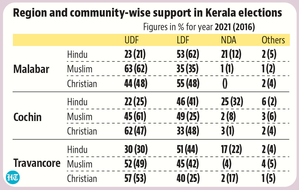 Region-wise community-wise LDF and UDF support