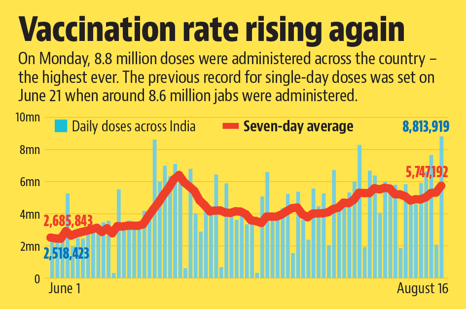 The previous record for single-day doses was set on June 21 when around 8.6 million jabs were administered after the new phase of universalisation of Covid-19 vaccination commenced. The previous record for single-day doses was set on June 21 when around 8.6 million jabs were administered after the new phase of universalisation of Covid-19 vaccination commenced.