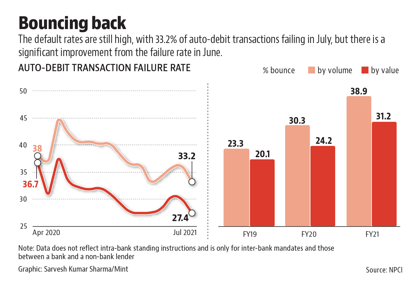 The figures are for transactions conducted through the National Automated Clearing House for inter-bank mandates and does not reflect intra-bank standing instructions. These are recurring payments where funds are drawn monthly from their bank accounts.