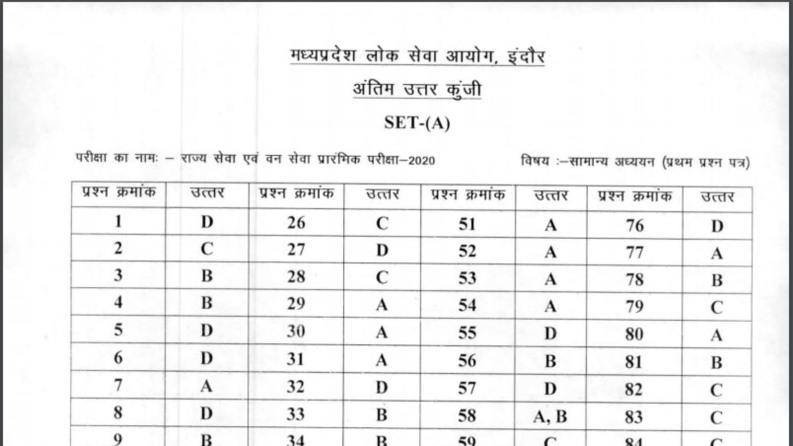 MPPSC final answer keys for state services prelims 2020 released, direct link